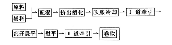 HDPE土工膜采用上吹法制造工艺流程