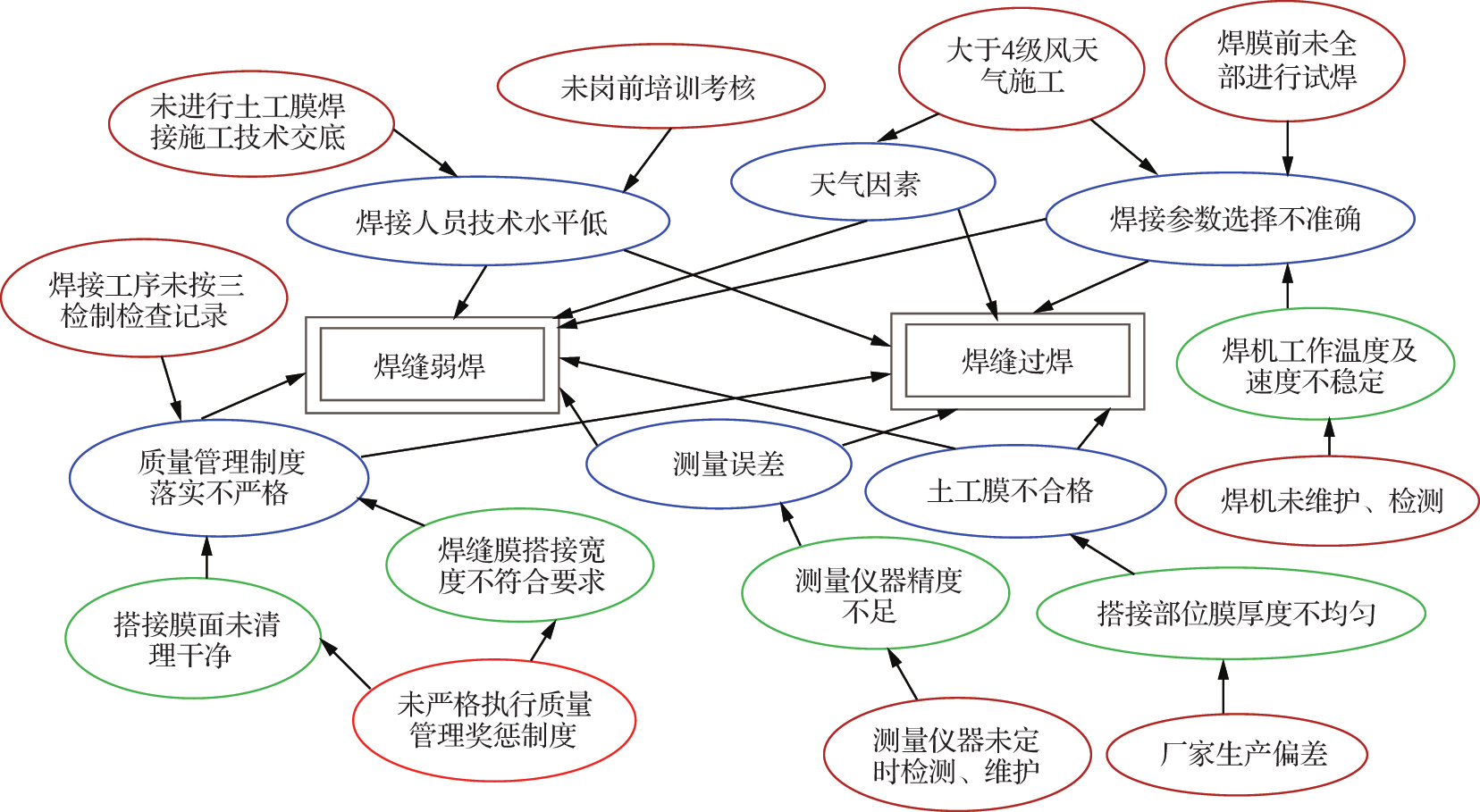 影响PE土工膜焊缝问题的原因确认