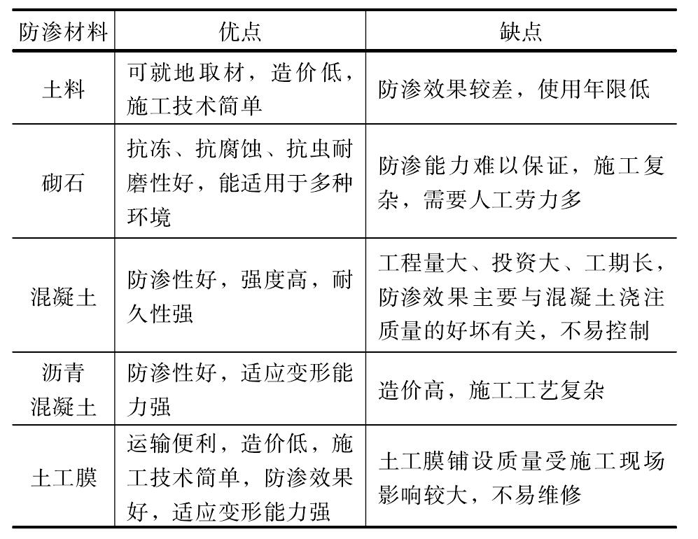 几种防渗材料技术经济比较