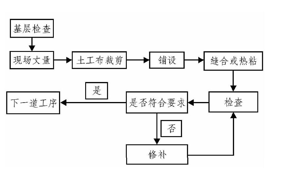 土工布、土工膜在膨胀土地质条件下施工