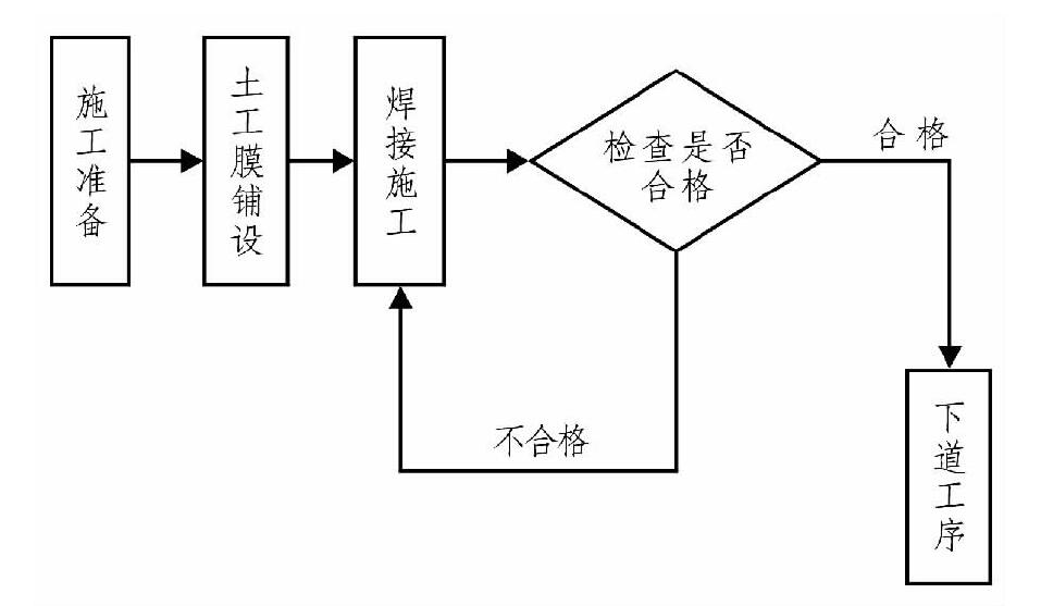 土工布、土工膜在膨胀土地质条件下施工