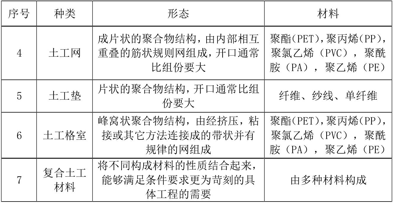 一些主要土工合成材料产品的成分和用途