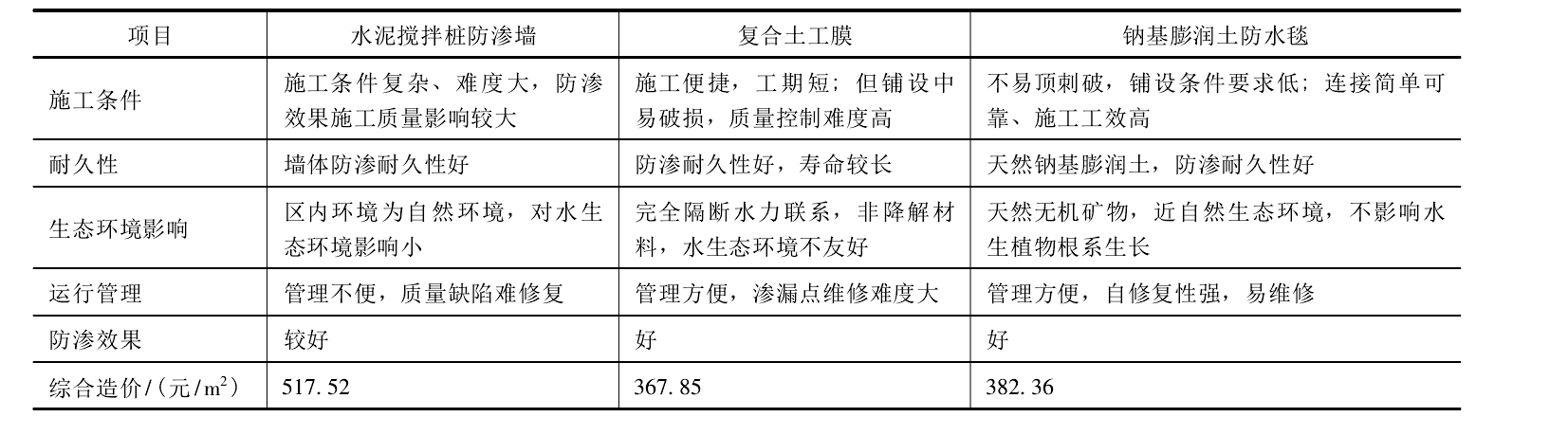 膨润土防水毯为打造生态景观湖面水体起到良好作用