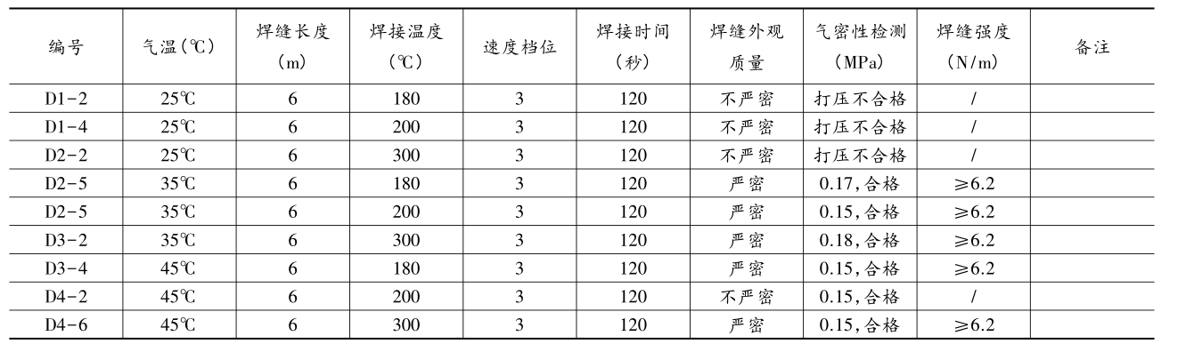 复合土工膜（单膜）在气温25℃~45℃区间焊接试验