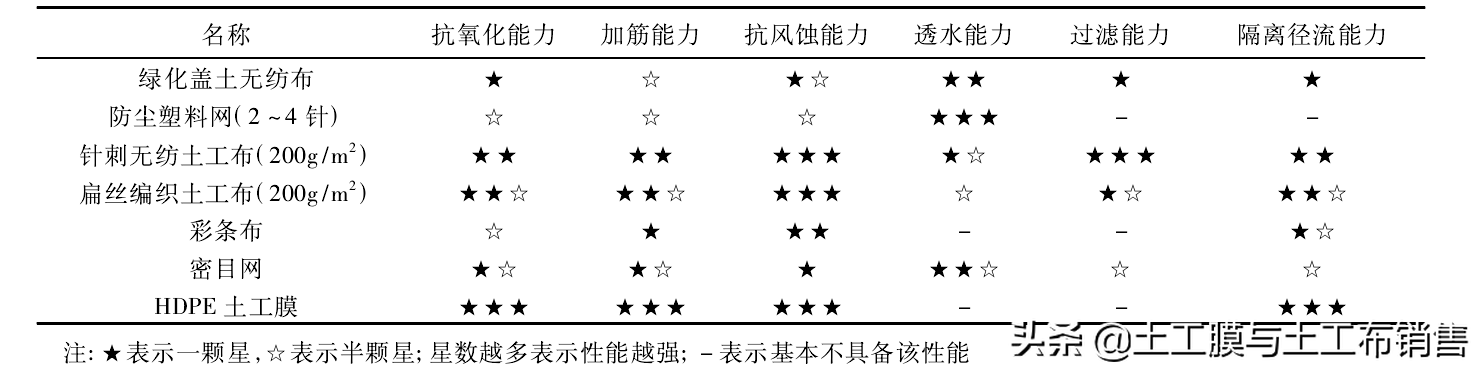 工程常用覆盖材料特性及水土保持效果分析