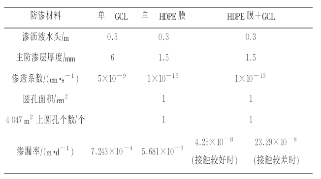 HDPE膜+纳基膨润土防水毯复合防渗垫系统的渗漏率(图1)